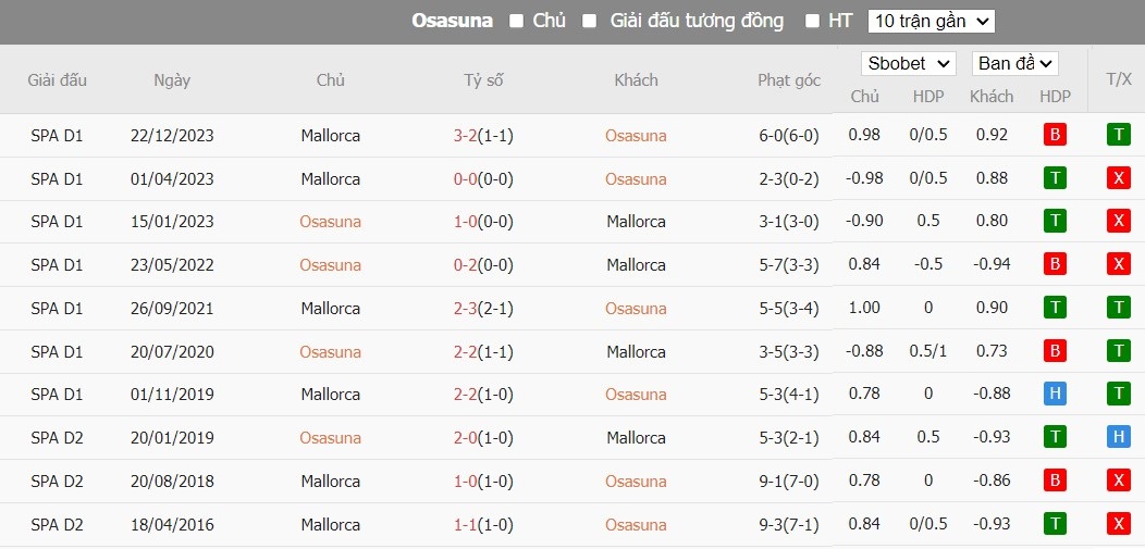 Soi kèo phạt góc Osasuna vs Mallorca, 0h30 ngày 15/05 - Ảnh 6