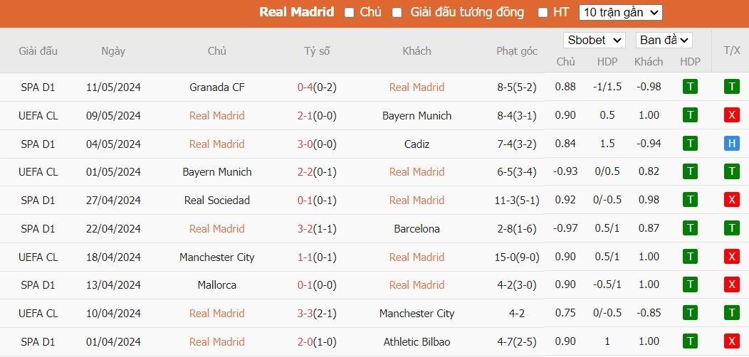 Soi kèo phạt góc Real Madrid vs Alaves, 2h ngày 15/05 - Ảnh 4