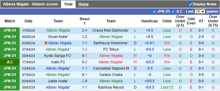 Nhận định Albirex Niigata vs Yokohama F Marinos, 17h00 ngày 15/5 - Ảnh 1