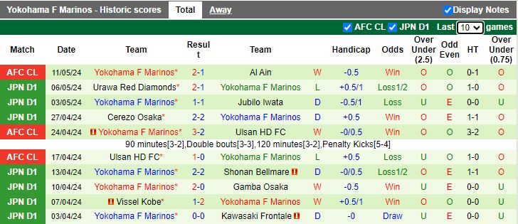 Nhận định Albirex Niigata vs Yokohama F Marinos, 17h00 ngày 15/5 - Ảnh 2