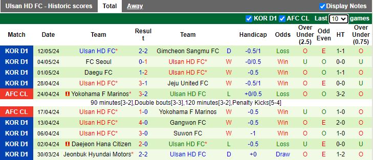 Nhận định Gwangju vs Ulsan Hyundai, 14h30 ngày 15/5 - Ảnh 2