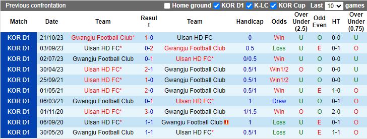 Nhận định Gwangju vs Ulsan Hyundai, 14h30 ngày 15/5 - Ảnh 3