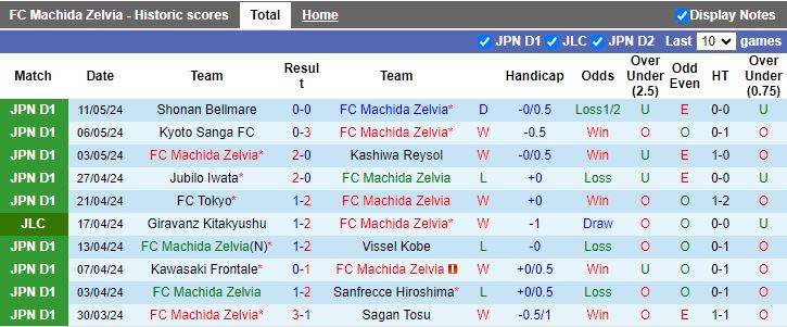 Nhận định Machida Zelvia vs Cerezo Osaka, 17h00 ngày 15/5 - Ảnh 1