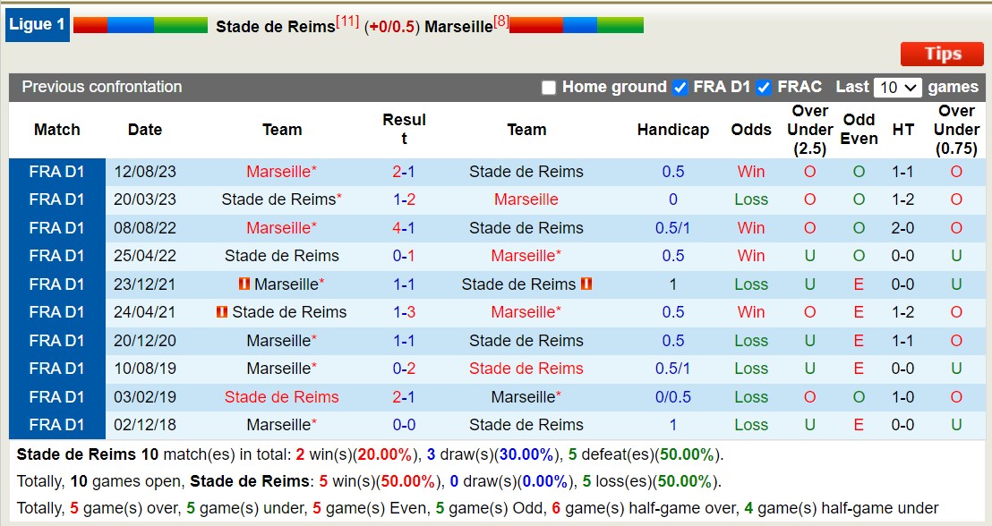 Nhận định Stade de Reims vs Marseille, 2h ngày 16/5 - Ảnh 3