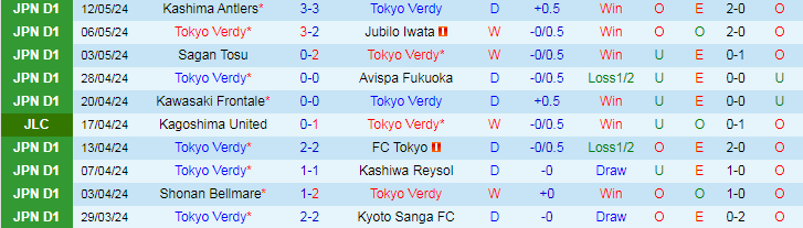 Nhận định Tokyo Verdy vs Gamba Osaka, 17h00 ngày 15/5 - Ảnh 1