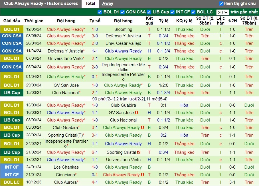 Nhận định Univ. Cesar Vallejo vs Club Always Ready, 9h ngày 16/05 - Ảnh 2