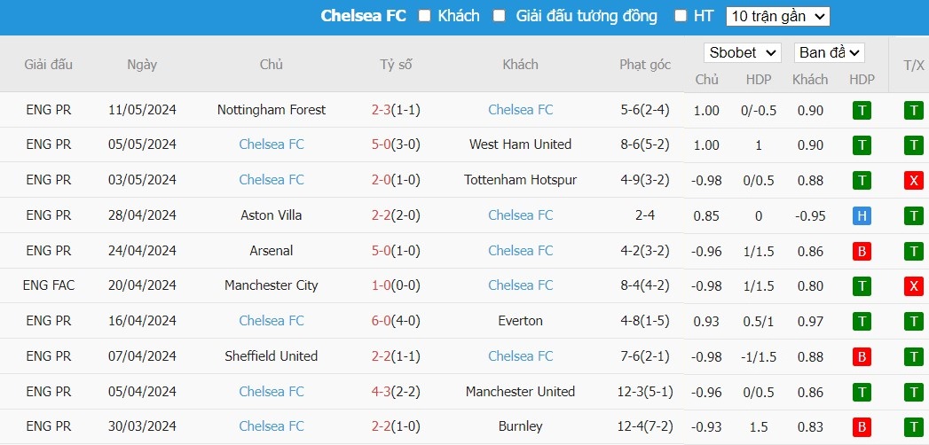 Soi kèo phạt góc Brighton vs Chelsea FC, 1h45 ngày 16/05 - Ảnh 5