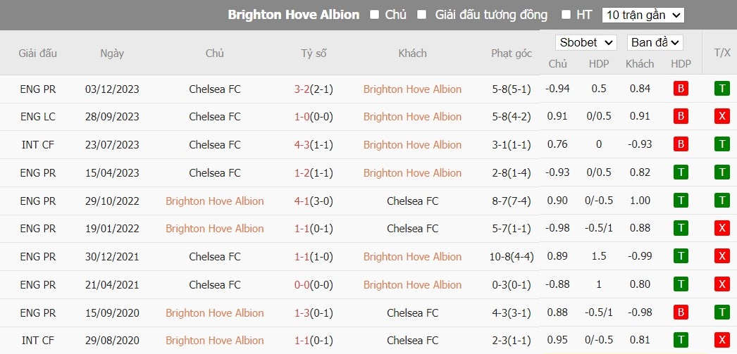 Soi kèo phạt góc Brighton vs Chelsea FC, 1h45 ngày 16/05 - Ảnh 6