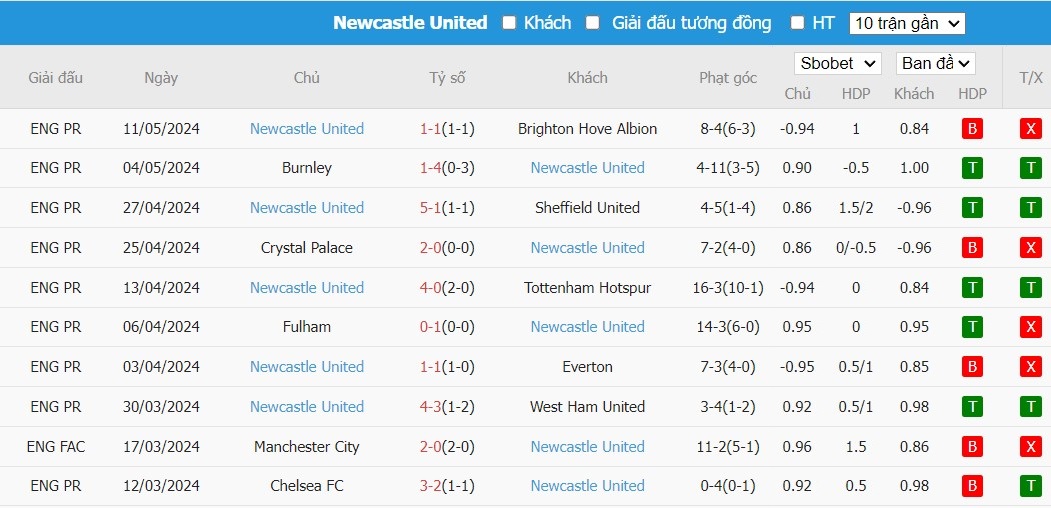 Soi kèo phạt góc MU vs Newcastle, 2h ngày 16/05 - Ảnh 6