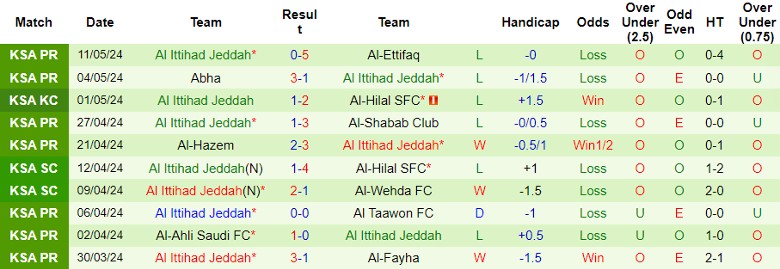 Nhận định Al Khaleej vs Al Ittihad Jeddah, 1h00 ngày 17/5 - Ảnh 2