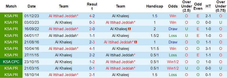 Nhận định Al Khaleej vs Al Ittihad Jeddah, 1h00 ngày 17/5 - Ảnh 3