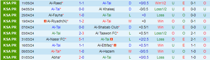 Nhận định Al-Tai vs Al-Fateh, 22h00 ngày 16/5 - Ảnh 1