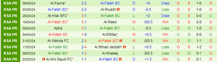 Nhận định Al-Tai vs Al-Fateh, 22h00 ngày 16/5 - Ảnh 2