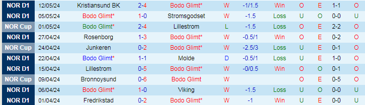 Nhận định Bodo Glimt vs Tromso, 23h00 ngày 16/5 - Ảnh 1