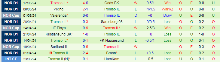 Nhận định Bodo Glimt vs Tromso, 23h00 ngày 16/5 - Ảnh 2