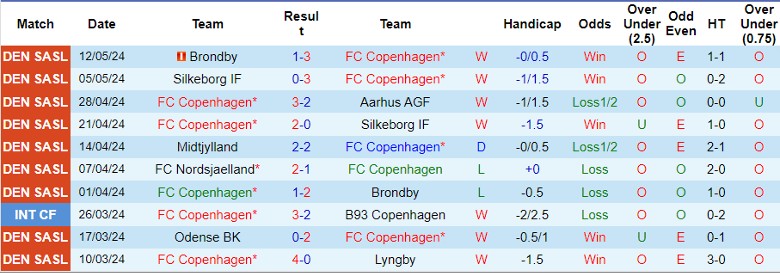 Nhận định FC Copenhagen vs Midtjylland, 1h00 ngày 17/5 - Ảnh 1