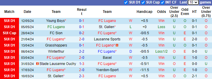 Nhận định Lugano vs Winterthur, 1h30 ngày 17/5 - Ảnh 1