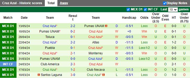 Nhận định Monterrey vs Cruz Azul, 10h00 ngày 17/5 - Ảnh 2