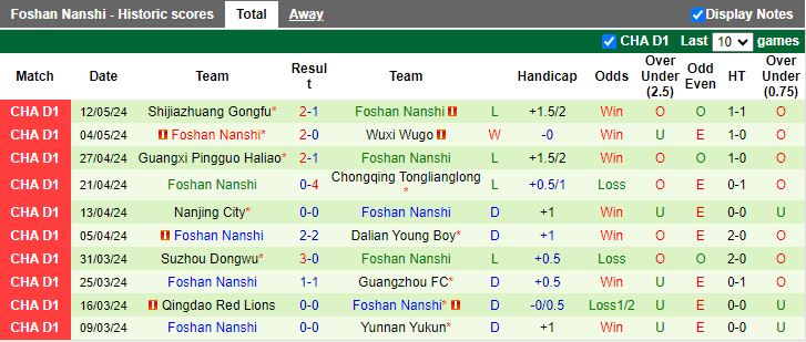 Nhận định Taian Tiankuang vs Foshan Nanshi, 14h30 ngày 17/5 - Ảnh 2