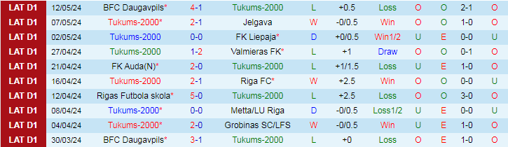 Nhận định Tukums-2000 vs Grobinas, 22h00 ngày 16/5 - Ảnh 1