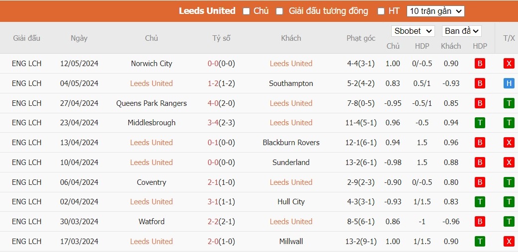 Soi kèo phạt góc Leeds United vs Norwich City, 2h ngày 17/05 - Ảnh 4