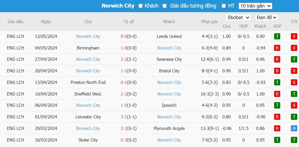 Soi kèo phạt góc Leeds United vs Norwich City, 2h ngày 17/05 - Ảnh 5