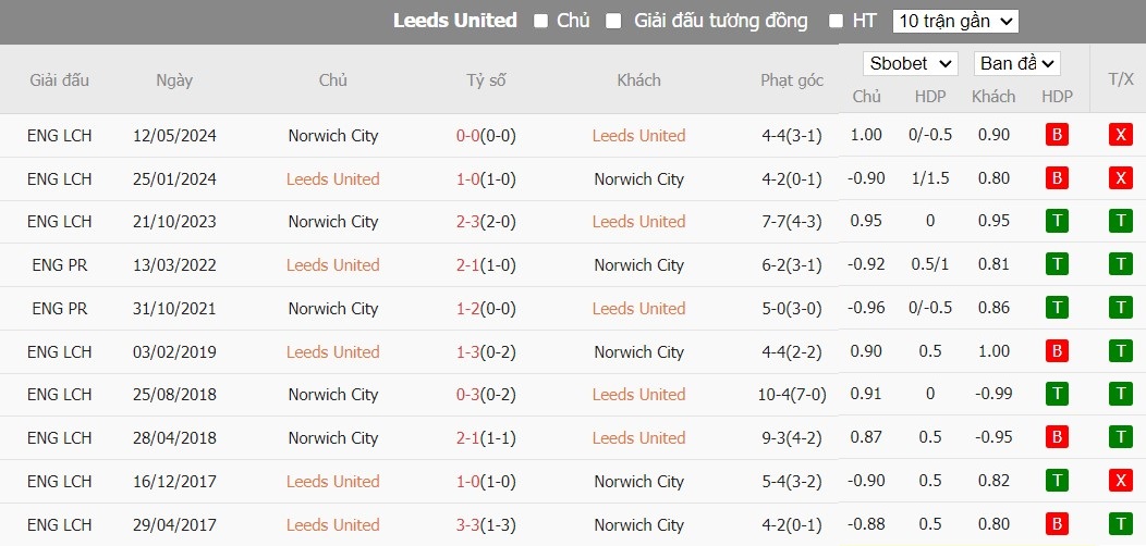 Soi kèo phạt góc Leeds United vs Norwich City, 2h ngày 17/05 - Ảnh 6