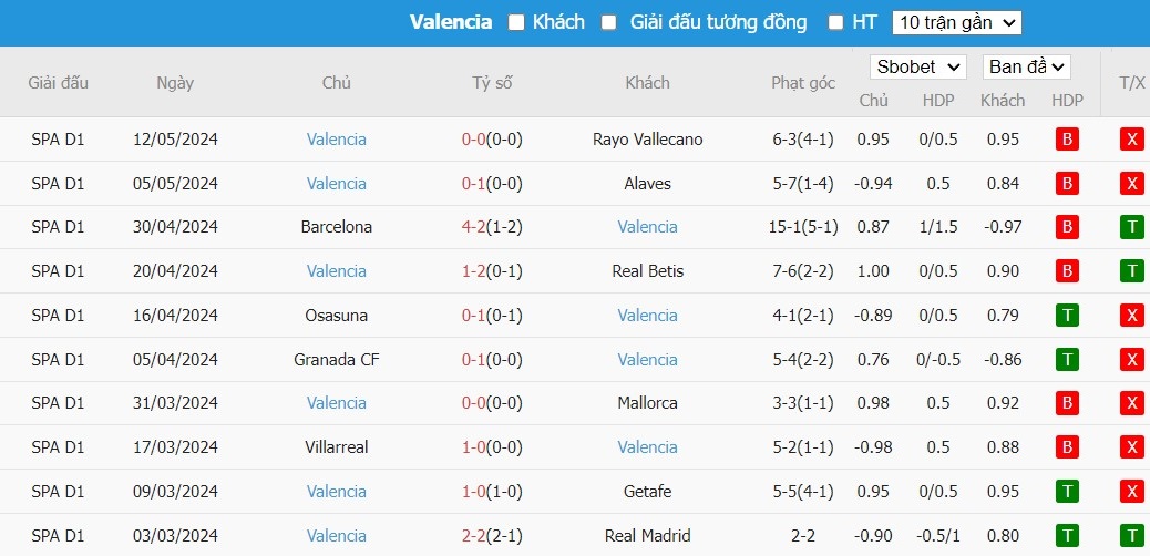 Soi kèo phạt góc Real Sociedad vs Valencia CF, 3h ngày 17/05 - Ảnh 5