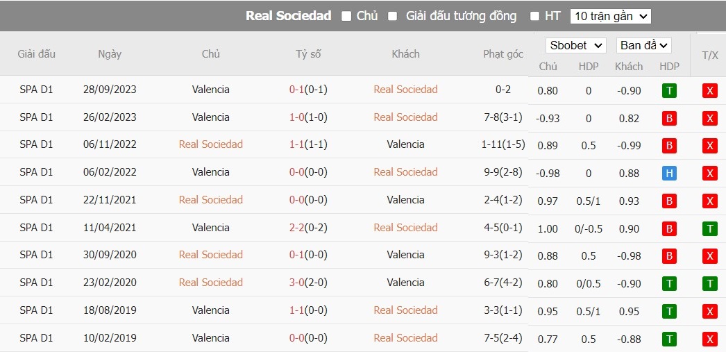 Soi kèo phạt góc Real Sociedad vs Valencia CF, 3h ngày 17/05 - Ảnh 6