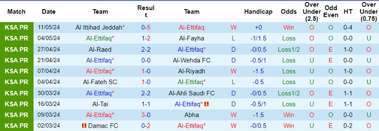 Nhận định Al-Ettifaq vs Al-Akhdoud, 1h00 ngày 18/5 - Ảnh 2
