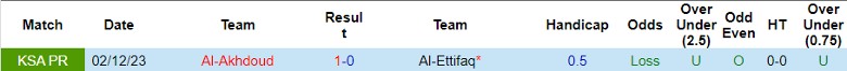 Nhận định Al-Ettifaq vs Al-Akhdoud, 1h00 ngày 18/5 - Ảnh 3