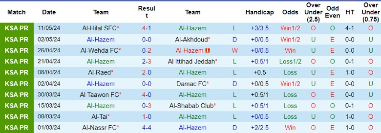 Nhận định Al-Hazem vs Al-Riyadh, 23h20 ngày 18/5 - Ảnh 1