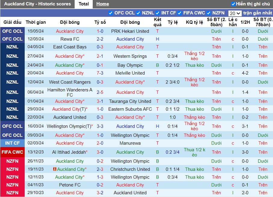 Nhận định Auckland City vs Solomon Warriors, 8h ngày 18/05 - Ảnh 1