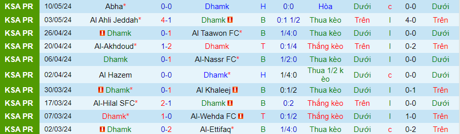 Nhận định Damac vs Al-Fayha, 23h15 ngày 17/5 - Ảnh 2