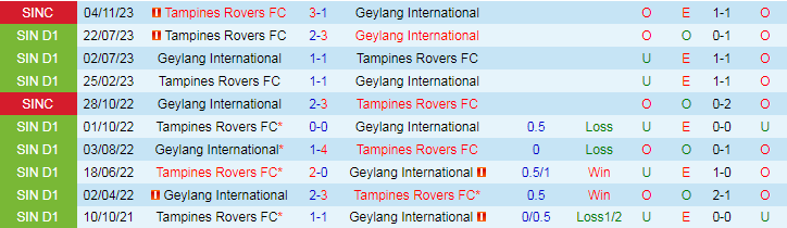 Nhận định Geylang International vs Tampines Rovers, 18h45 ngày 17/5 - Ảnh 3