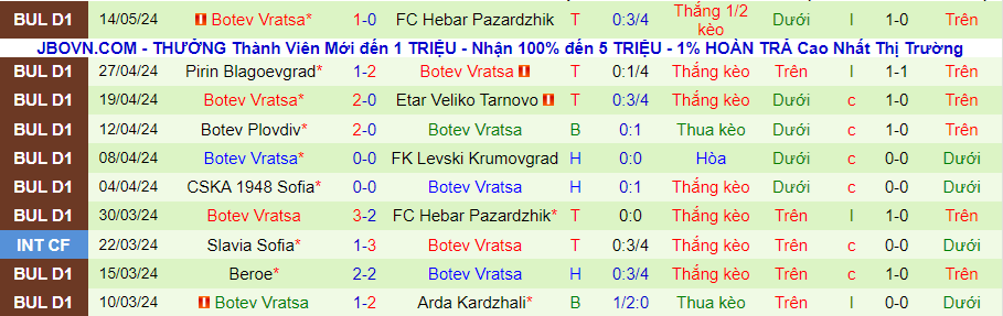 Nhận định Lokomotiv Sofia vs Botev Vratsa, 21h45 ngày 17/5 - Ảnh 1