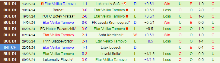Nhận định Pirin Blagoevgrad vs Etar Veliko Tarnovo, 19h15 ngày 17/5 - Ảnh 2