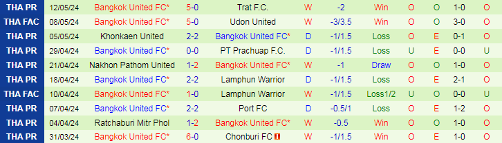 Nhận định Police Tero vs Bangkok United, 19h00 ngày 17/5 - Ảnh 2