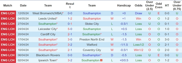 Nhận định Southampton vs West Brom, 2h ngày 18/5 - Ảnh 1