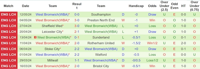 Nhận định Southampton vs West Brom, 2h ngày 18/5 - Ảnh 2