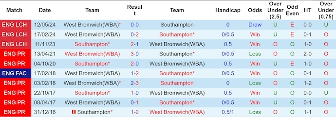 Nhận định Southampton vs West Brom, 2h ngày 18/5 - Ảnh 3