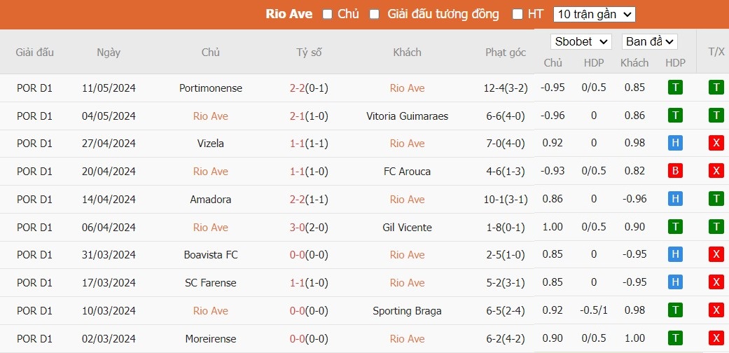 Soi kèo phạt góc Rio Ave vs SL Benfica, 2h45 ngày 18/05 - Ảnh 3