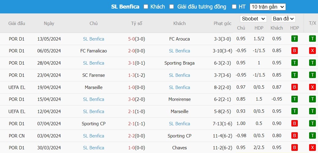 Soi kèo phạt góc Rio Ave vs SL Benfica, 2h45 ngày 18/05 - Ảnh 4
