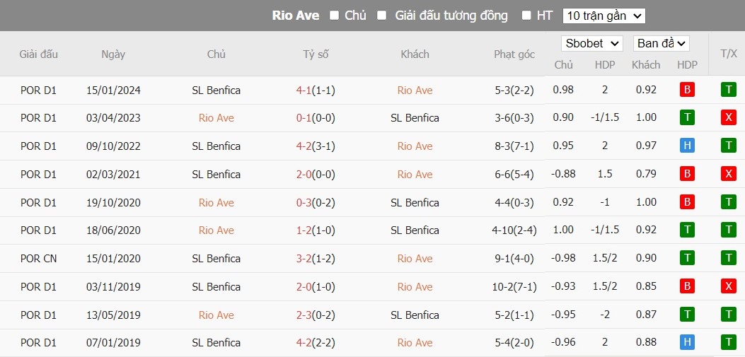 Soi kèo phạt góc Rio Ave vs SL Benfica, 2h45 ngày 18/05 - Ảnh 5