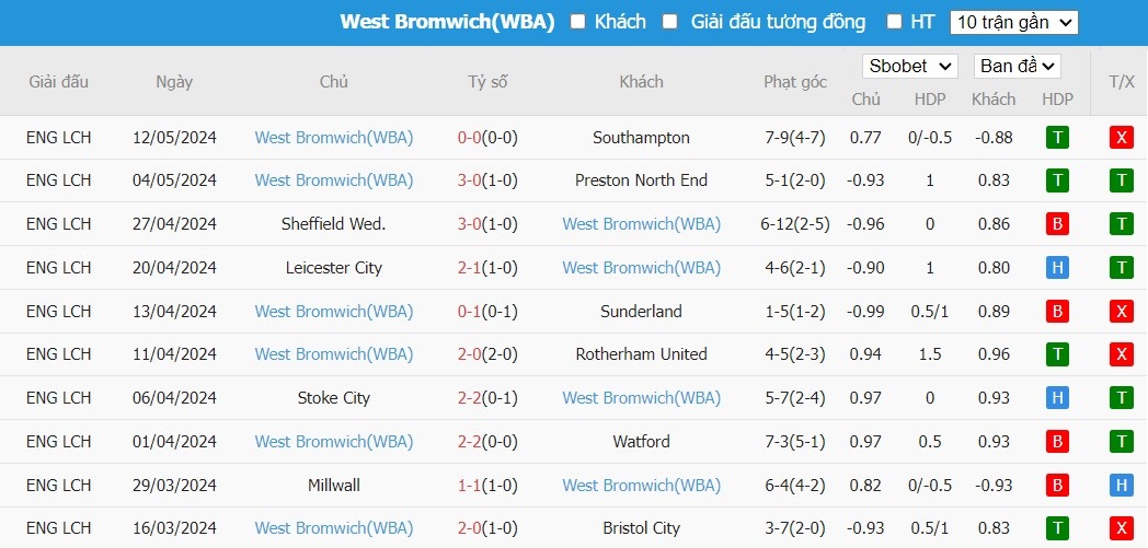 Soi kèo phạt góc Southampton vs West Brom, 2h ngày 18/05 - Ảnh 5
