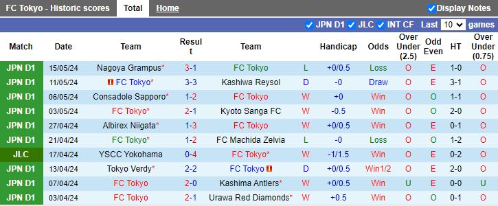 Nhận định FC Tokyo vs Yokohama F Marinos, 13h00 ngày 19/5 - Ảnh 1