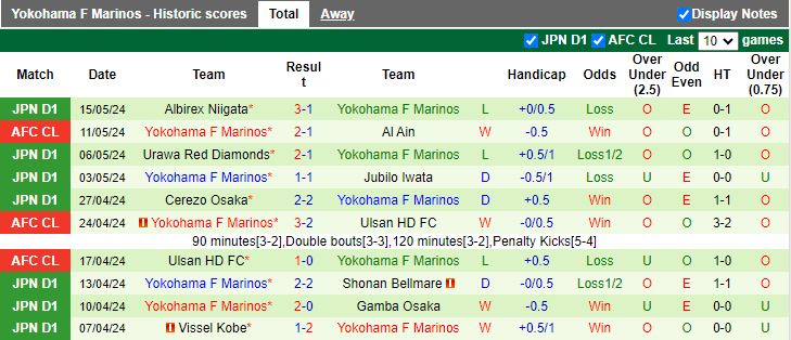 Nhận định FC Tokyo vs Yokohama F Marinos, 13h00 ngày 19/5 - Ảnh 2