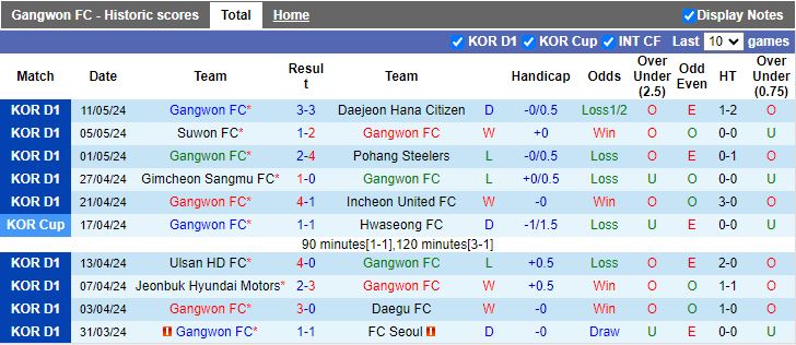 Nhận định Gangwon vs Ulsan Hyundai, 14h30 ngày 19/5 - Ảnh 1