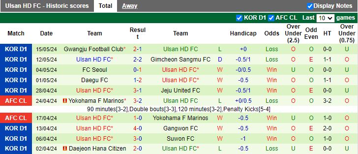 Nhận định Gangwon vs Ulsan Hyundai, 14h30 ngày 19/5 - Ảnh 2
