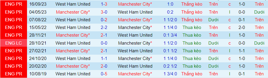 Nhận định Man City vs West Ham, 22h00 ngày 19/5 - Ảnh 3